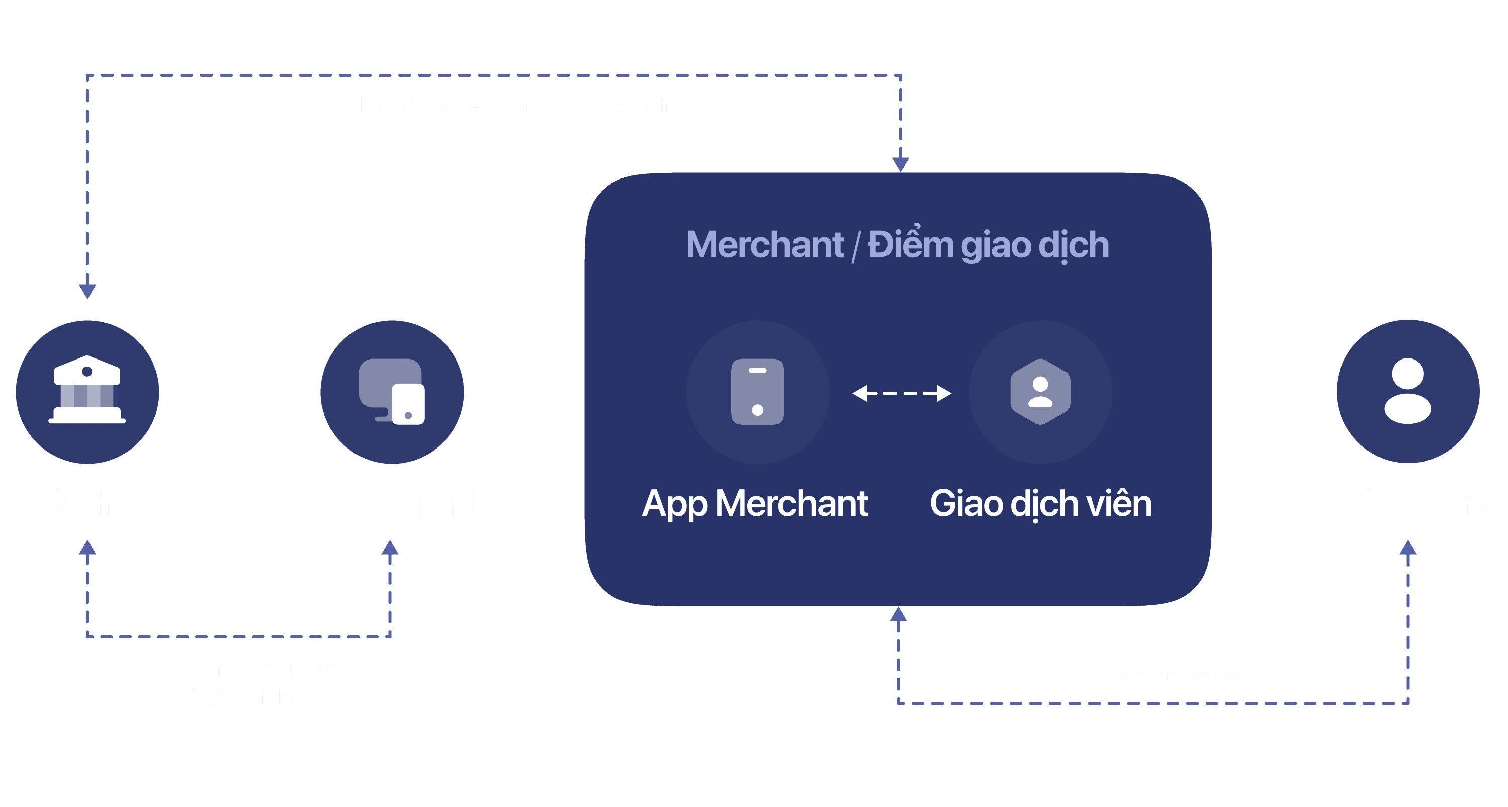 Quik Agent Banking ecosystem diagram: bank, web agent, merchant app, teller and customer